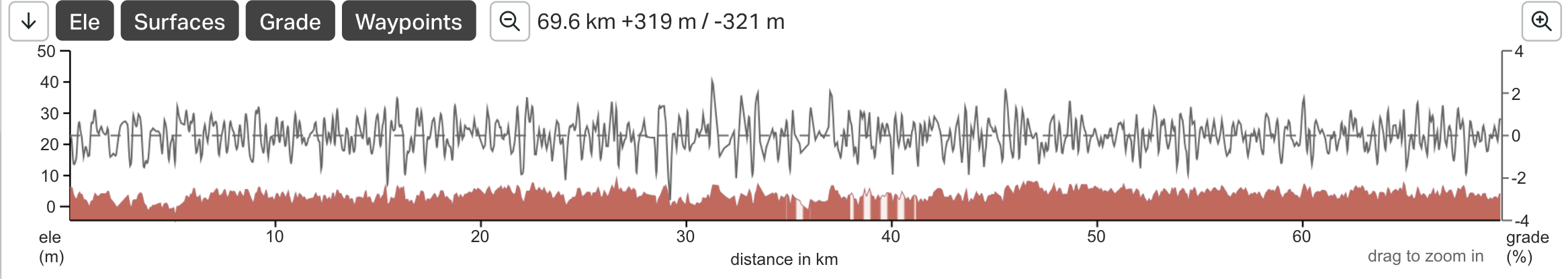 Route Can Tho to Bac Lieu